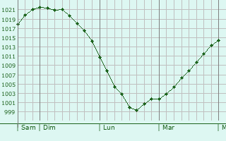 Graphe de la pression atmosphérique prévue pour Boran-sur-Oise