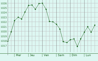 Graphe de la pression atmosphérique prévue pour Genzano di Lucania