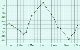 Graphe de la pression atmosphérique prévue pour Castle Shannon