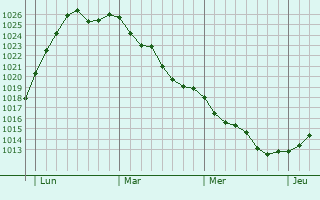 Graphe de la pression atmosphérique prévue pour La Chapelle-Launay