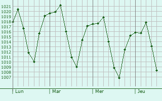 Graphe de la pression atmosphérique prévue pour Caluquembe