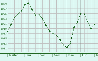 Graphe de la pression atmosphrique prvue pour Meien