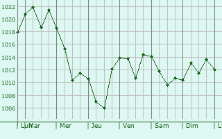 Graphe de la pression atmosphrique prvue pour Yessentukskaya