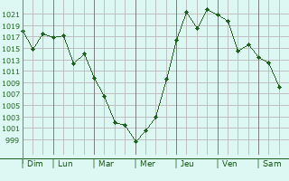 Graphe de la pression atmosphrique prvue pour Tanuma