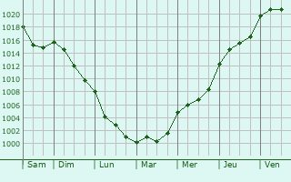 Graphe de la pression atmosphrique prvue pour Camjac