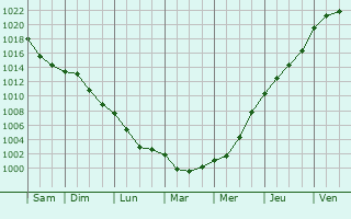 Graphe de la pression atmosphrique prvue pour Nuars