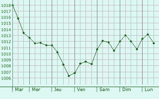 Graphe de la pression atmosphrique prvue pour San Pietro in Casale