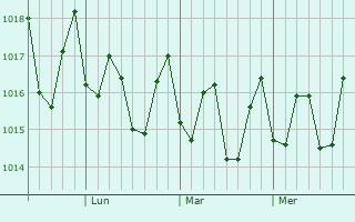 Graphe de la pression atmosphérique prévue pour Kailua-Kona