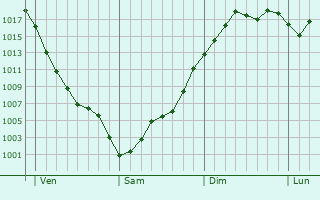 Graphe de la pression atmosphérique prévue pour Pure Graphe de la pression atmosphérique prévue pour Pure