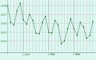 Graphe de la pression atmosphérique prévue pour Waimea