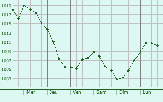 Graphe de la pression atmosphrique prvue pour Bouilh-Devant