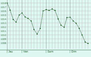 Graphe de la pression atmosphérique prévue pour Sovico