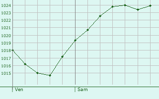 Graphe de la pression atmosphrique prvue pour Montgueux