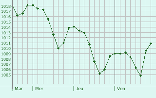 Graphe de la pression atmosphrique prvue pour Bolnisi