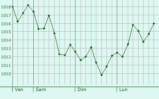 Graphe de la pression atmosphrique prvue pour Cabo Frio