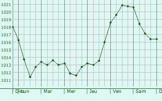 Graphe de la pression atmosphrique prvue pour Urnieta