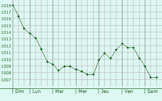 Graphe de la pression atmosphrique prvue pour Noventa Padovana