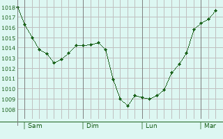 Graphe de la pression atmosphrique prvue pour Pouzol