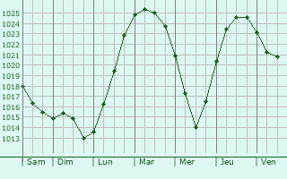 Graphe de la pression atmosphrique prvue pour Ketchikan