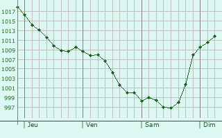 Graphe de la pression atmosphrique prvue pour Saint-Laurent-de-Neste