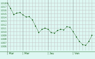 Graphe de la pression atmosphérique prévue pour Bílina