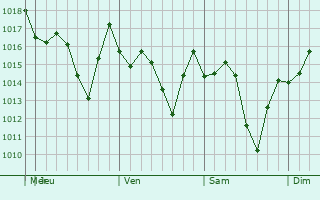 Graphe de la pression atmosphérique prévue pour Neiba