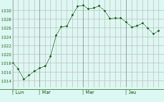 Graphe de la pression atmosphérique prévue pour Mouzeil