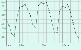 Graphe de la pression atmosphérique prévue pour Quintanar del Rey