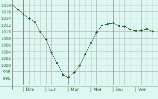Graphe de la pression atmosphrique prvue pour Tonneville