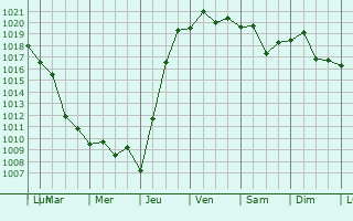 Graphe de la pression atmosphrique prvue pour Yegorlykskaya