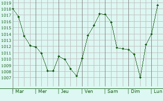 Graphe de la pression atmosphrique prvue pour Therwil