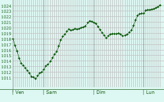 Graphe de la pression atmosphrique prvue pour Dettenhausen