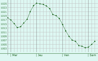 Graphe de la pression atmosphérique prévue pour Marolles-les-Buis Graphe de la pression atmosphérique prévue pour Marolles-les-Buis