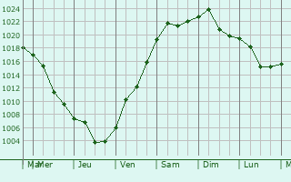 Graphe de la pression atmosphrique prvue pour Krasnyy Liman