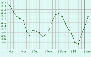 Graphe de la pression atmosphrique prvue pour Montcy-Notre-Dame