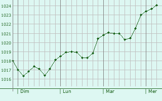 Graphe de la pression atmosphérique prévue pour Cloppenburg
