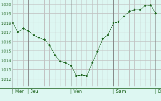 Graphe de la pression atmosphérique prévue pour Skanderborg