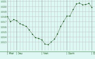 Graphe de la pression atmosphérique prévue pour Kalundborg