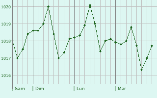 Graphe de la pression atmosphérique prévue pour Karbala
