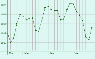 Graphe de la pression atmosphérique prévue pour Moudeyres