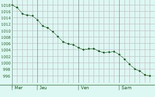 Graphe de la pression atmosphrique prvue pour Saint-Pierre-de-Plesguen