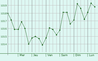 Graphe de la pression atmosphrique prvue pour Seminole