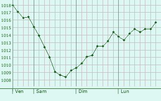 Graphe de la pression atmosphrique prvue pour Novorossiysk