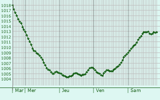 Graphe de la pression atmosphrique prvue pour Marzahn