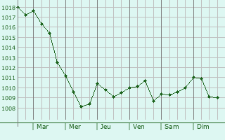 Graphe de la pression atmosphrique prvue pour Rochechinard