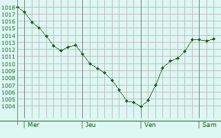 Graphe de la pression atmosphérique prévue pour Cléden-Poher Graphe de la pression atmosphérique prévue pour Cléden-Poher