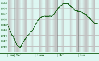 Graphe de la pression atmosphrique prvue pour Kangasala