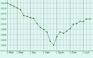 Graphe de la pression atmosphrique prvue pour Aga Paraskev