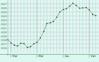 Graphe de la pression atmosphérique prévue pour Herne Bay Graphe de la pression atmosphérique prévue pour Herne Bay