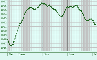 Graphe de la pression atmosphrique prvue pour Bonny-sur-Loire